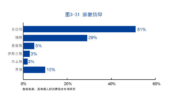 白皮书中对于高净值人群宗教信仰比例的数据表。