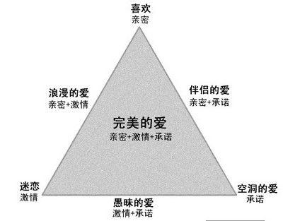 “爱情三角理论”或许可以给我们带来一些提示（图：资料图片）