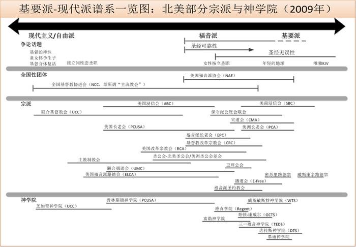 1999年绘制的北美自由派-福音派宗派谱系图（图：资料图片）