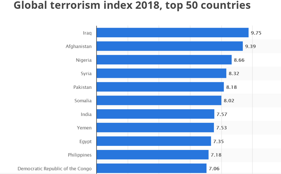 2018全球恐怖主义指数